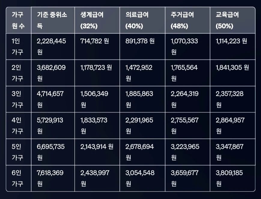 2024 기준중위소득